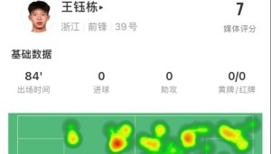 王钰栋本场数据：3次尝试过人成功1次，3射1正，获评7分